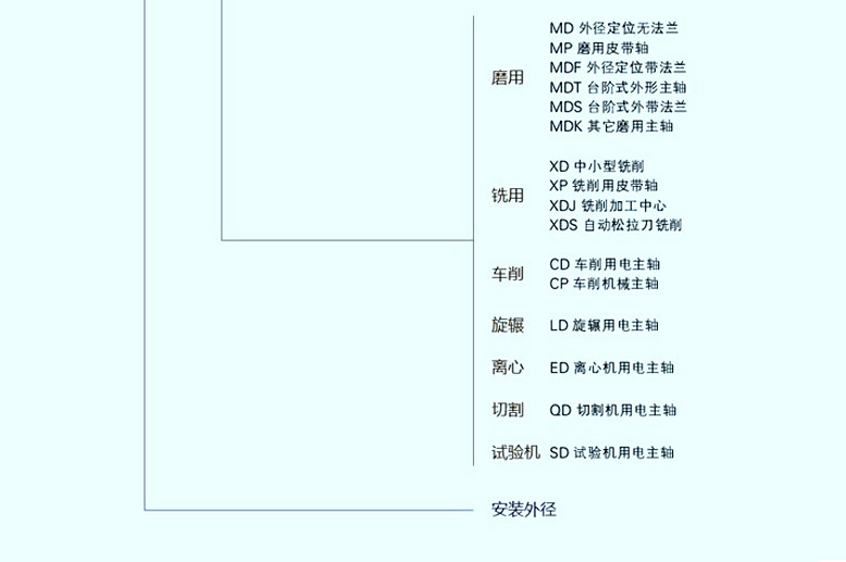 机床高速磨用电主轴150MD18Z9(DZ18g)
